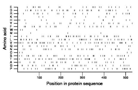 amino acid map