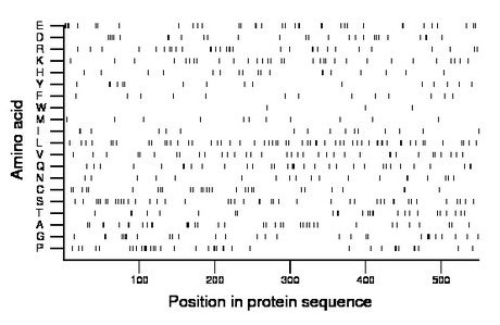 amino acid map