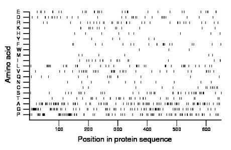 amino acid map