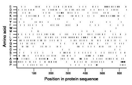 amino acid map