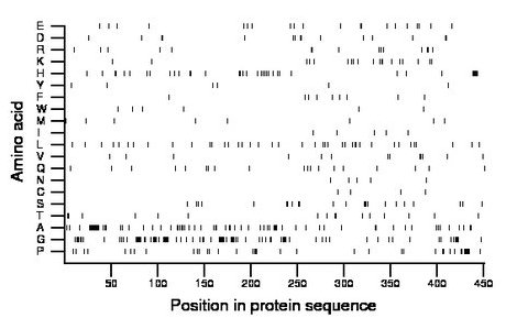 amino acid map