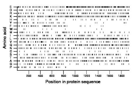 amino acid map