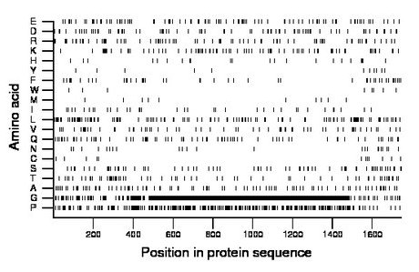 amino acid map