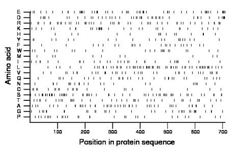 amino acid map