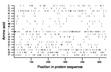 amino acid map