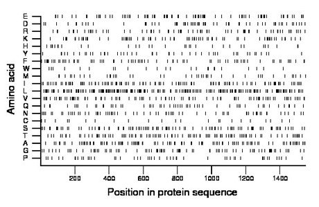 amino acid map