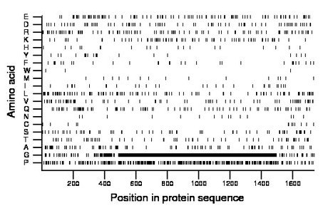 amino acid map