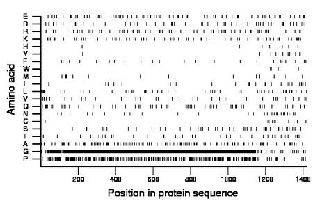 amino acid map