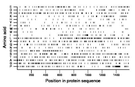 amino acid map