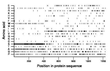 amino acid map