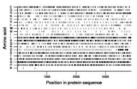 amino acid map