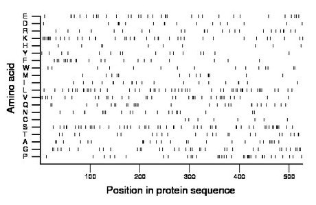 amino acid map