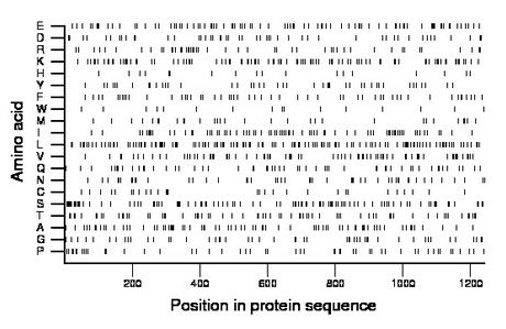 amino acid map