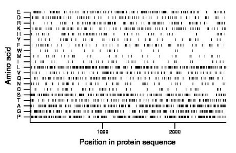 amino acid map