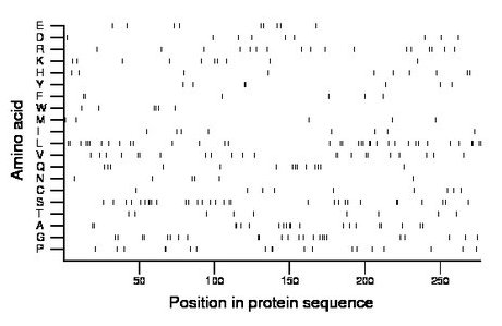 amino acid map