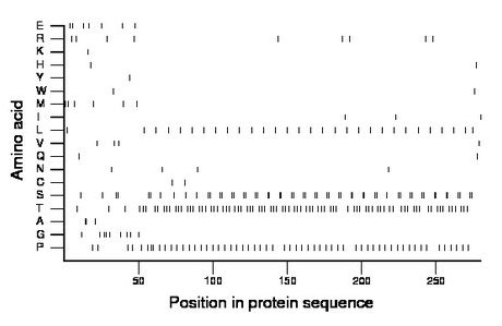 amino acid map