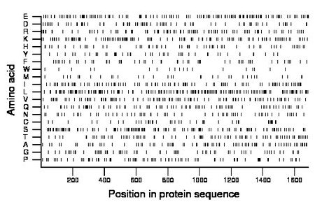 amino acid map