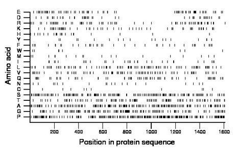 amino acid map