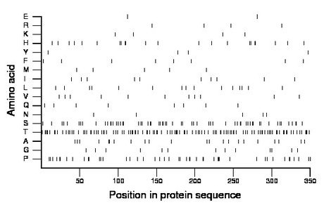 amino acid map