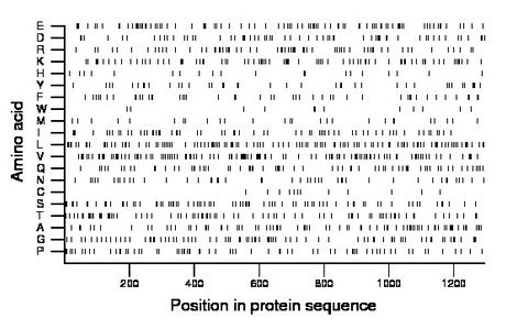 amino acid map