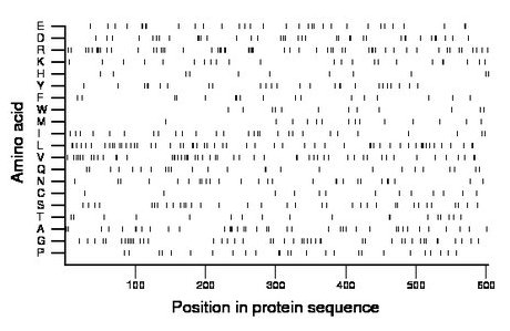 amino acid map