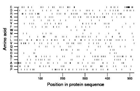 amino acid map