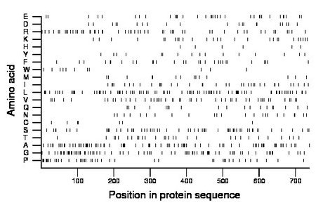 amino acid map