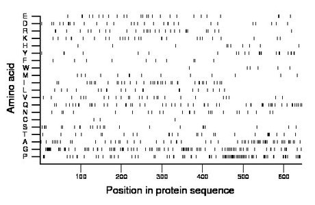 amino acid map