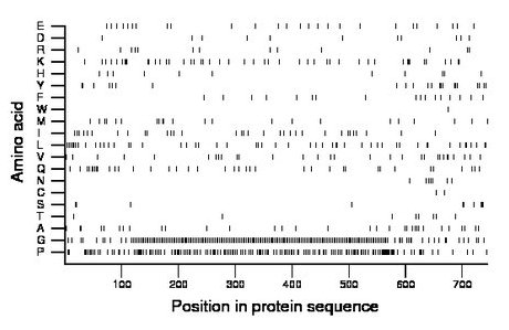 amino acid map