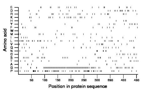 amino acid map