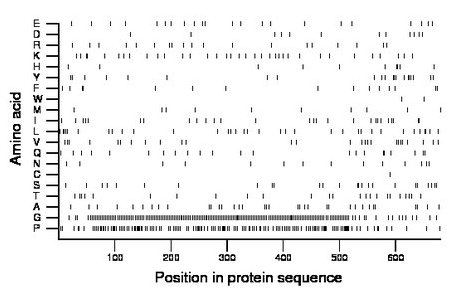 amino acid map