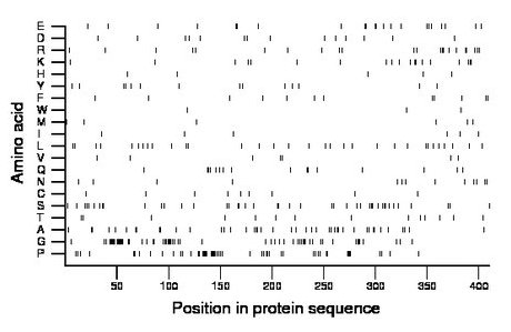 amino acid map